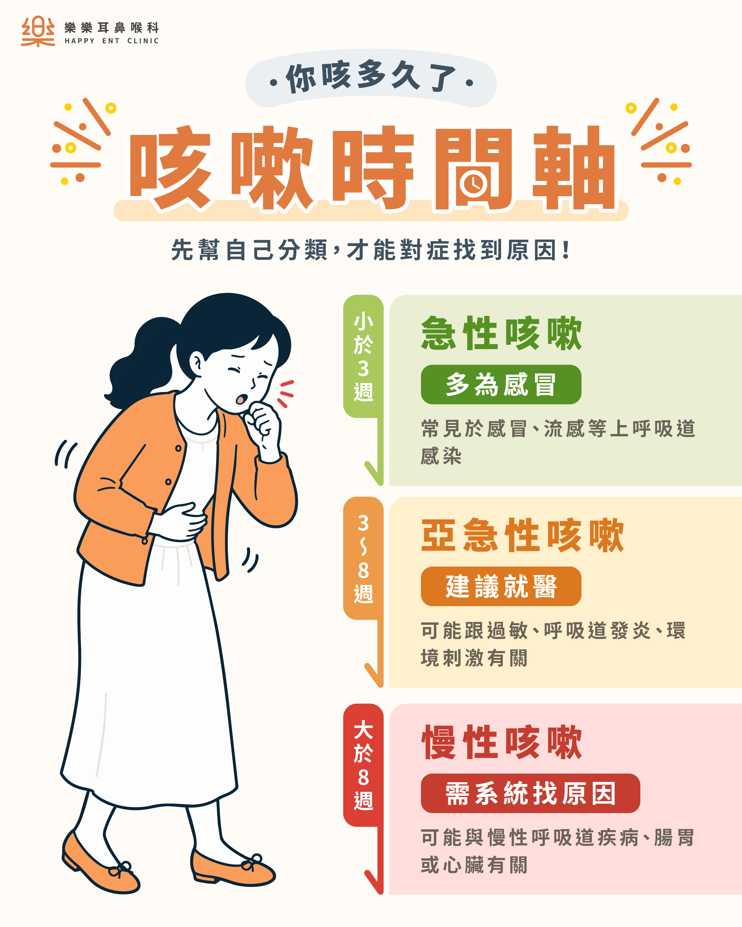 樂樂耳鼻喉科衛教示意圖