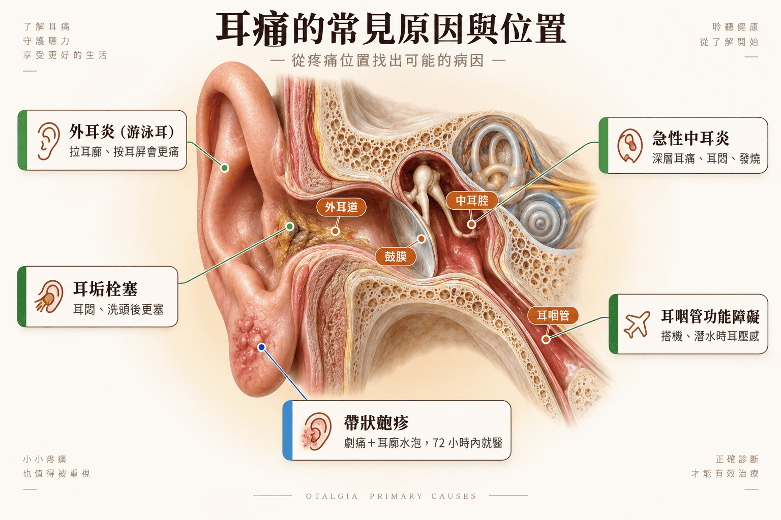 耳朵痛原因示意圖，包含外耳炎、中耳炎、耳咽管功能障礙等常見病因，樂樂耳鼻喉科診所